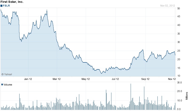 In recovery....First Solar's stock price in 2012