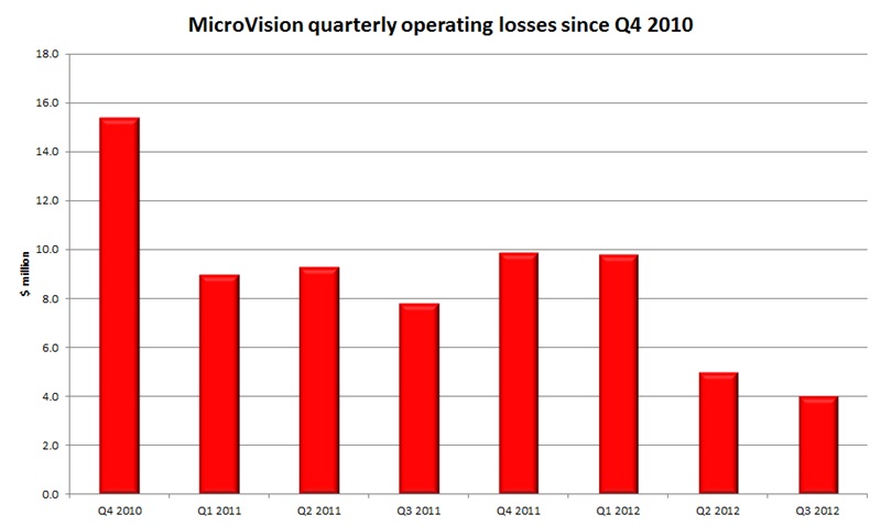 Burning less cash: MicroVision's quarterly operating loss