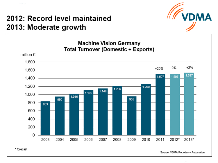 Rise of the robots: a good indicator for the prospects of the MV sector.