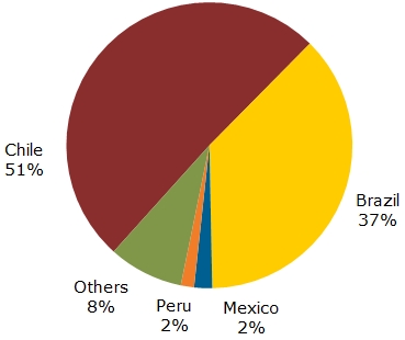 Latin American PV: current pipeline
