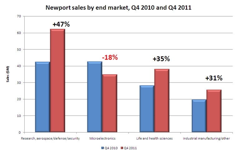 Newport Q4 2010/2011 sales comparison
