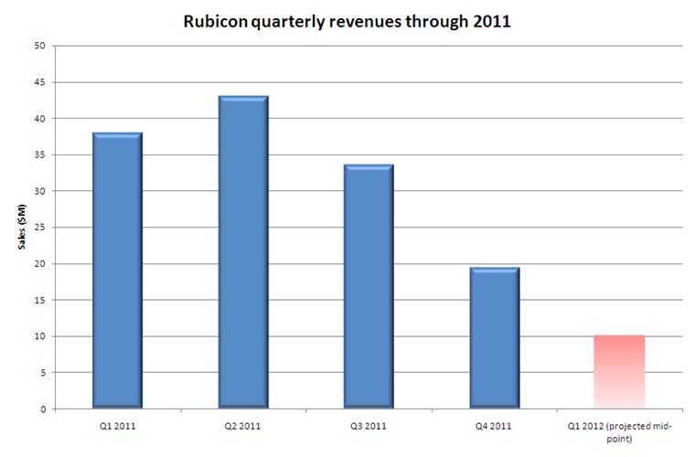 Rubicon sales through 2011