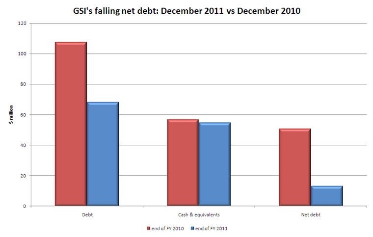GSI net debt 2011 vs 2010