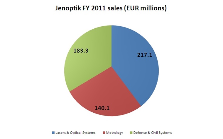 Jenoptik's 2011 sales