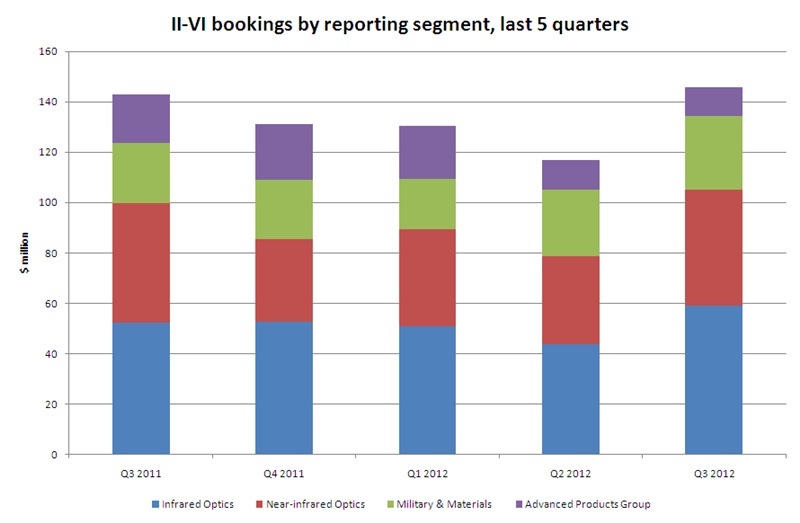 II-VI bookings trends, last five quarters