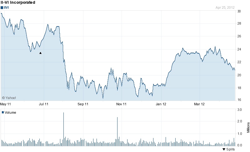 II-VI stock price, past 12 months