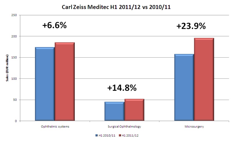 Carl Zeiss Meditec sales growth 2011-2012