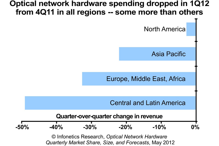 Hard times? Spending on optical networking equipment fell 23% globally.