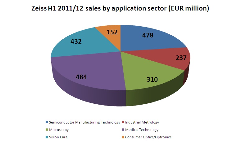Zeiss sales by application sector