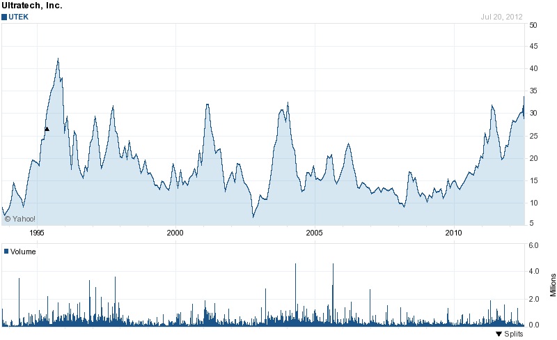 Ultratech stock reaches 15-year high