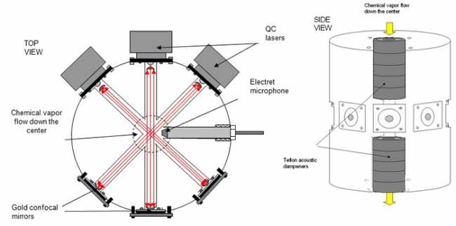 Multiple lasers for multi-wavelength spectroscopy