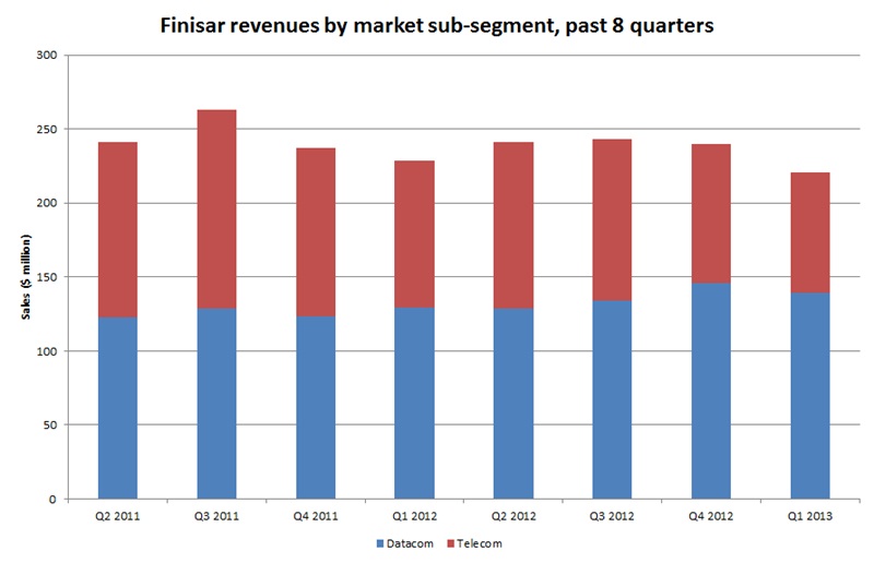 Datacom versus telecom: Finisar's last eight quarters