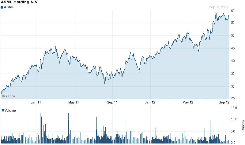 On the up and up: ASML's stock price (last 24 months)