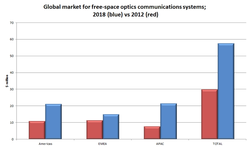 Market for FSO systems: 2012-2018 (click to enlarge)