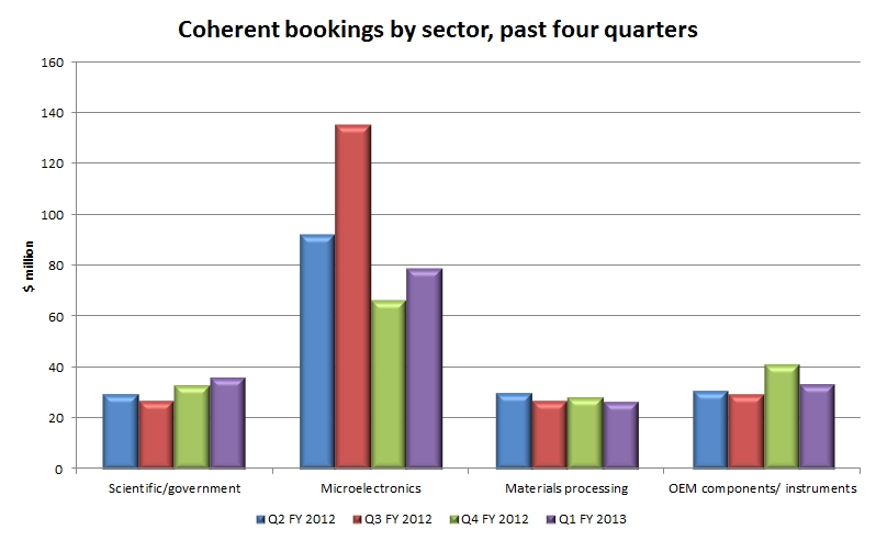 Looking up: Coherent's Q1 FY2013 bookings by market segment