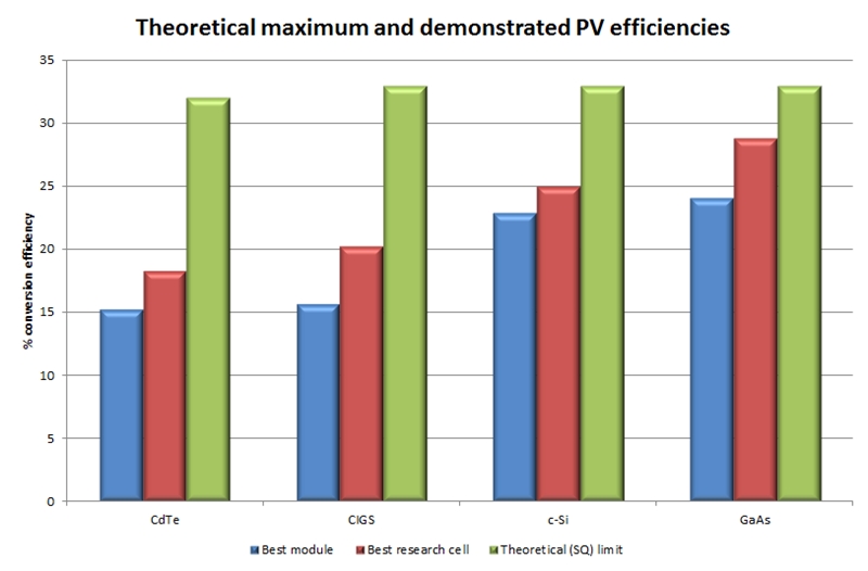 PV efficiencies - theoretical maxima and real performance