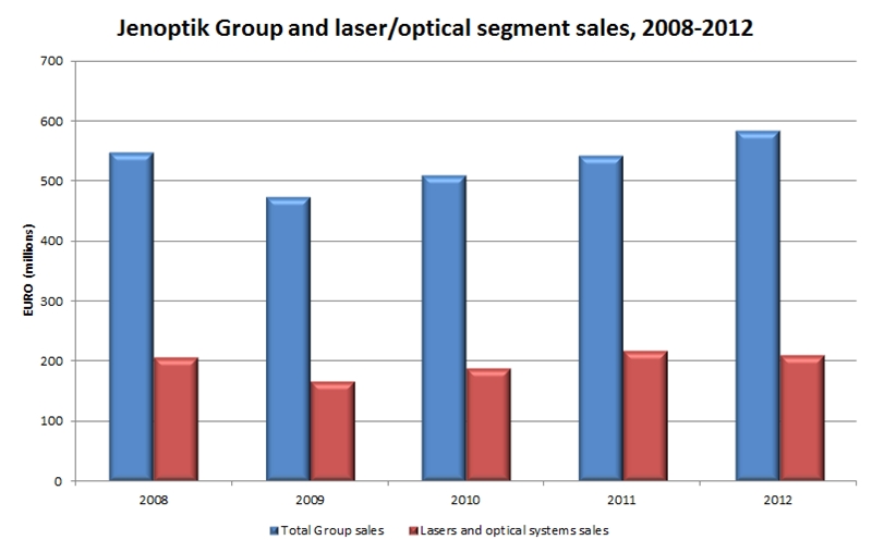 Jenoptik Group and laser/optics sales, 2008-2012