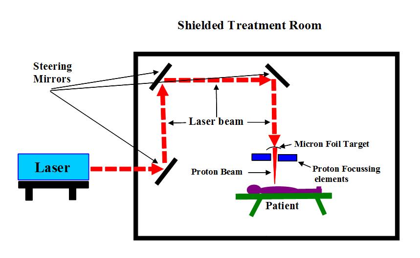 Laser proton therapy