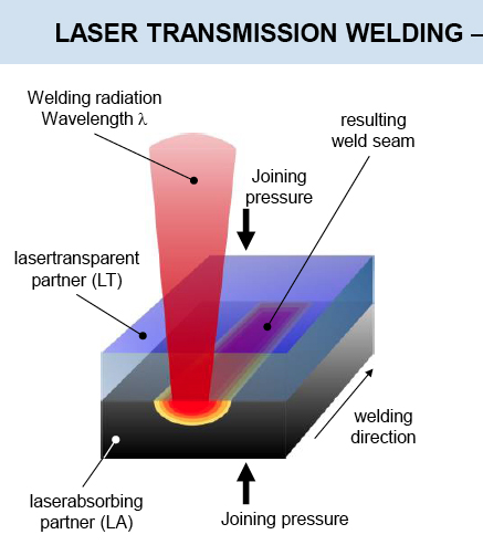 Laser transmission welding has become well established in industry 