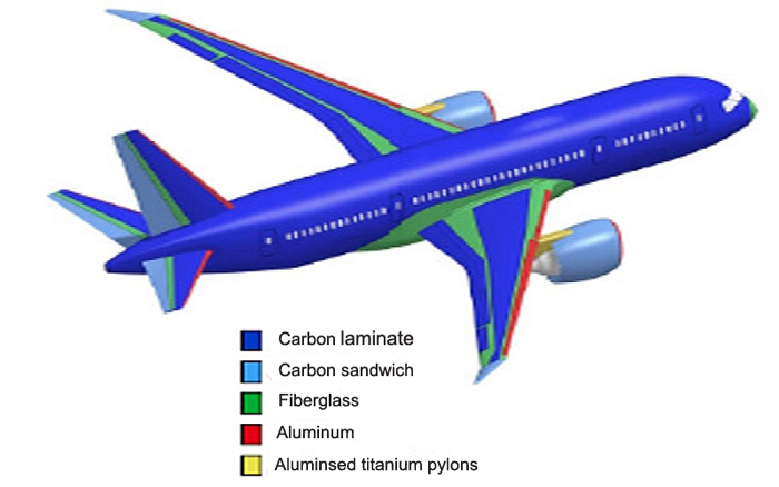 Increasingly, composites such as carbon laminates (blue) are replacing metal alloys.