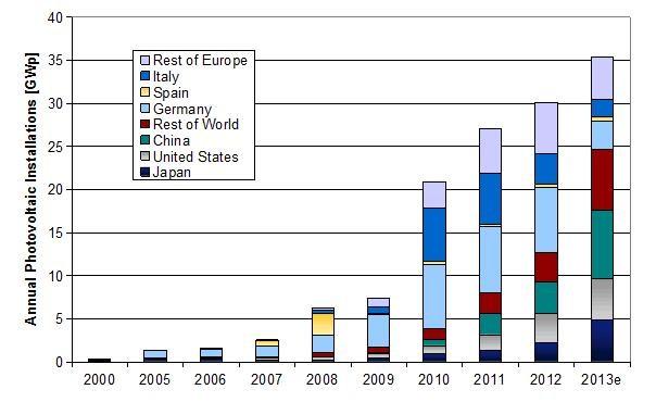 On the up: Cumulative PV installations from 2000 to 2013.