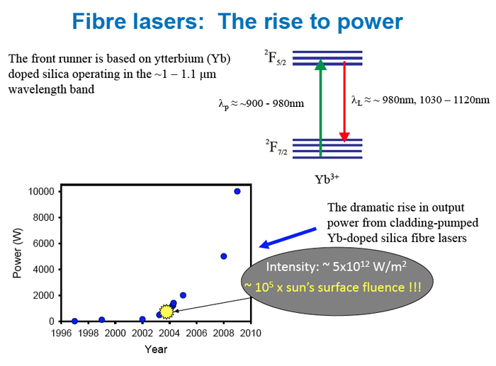 Fiber lasers based on Yb-doped silica based around 1µm have seen their powers rocket. 