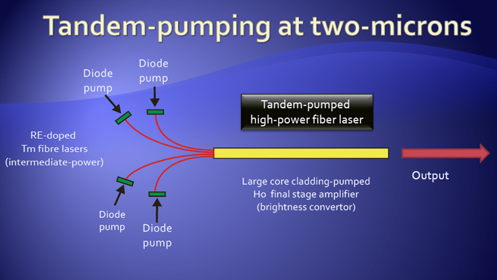 One strategy to boost fiber laser output is tandem pumping.