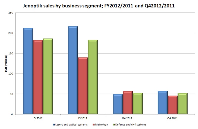 Sales by segment in 2012 (click to enlarge)