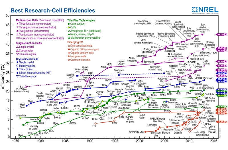NREL's chart of record-breaking solar cells (click to enlarge)