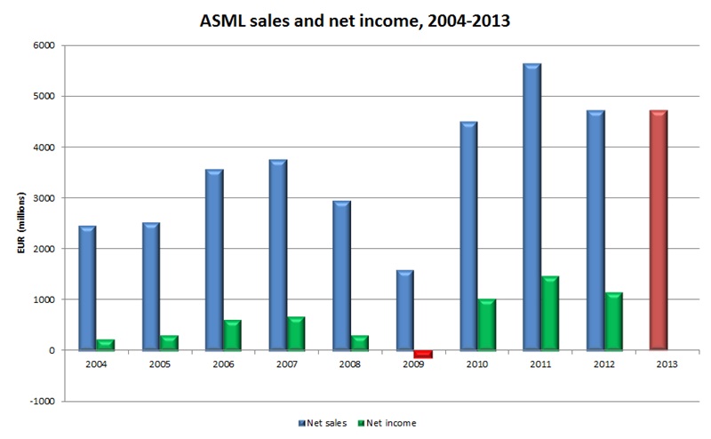 ASML financials: the Meurice years