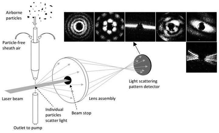 Spatial light scattering patterns from individual airborne particles.