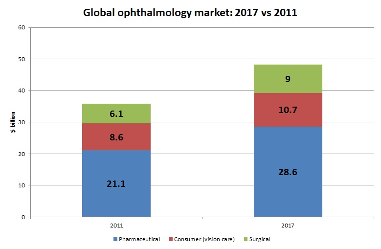 Ophthalmology market