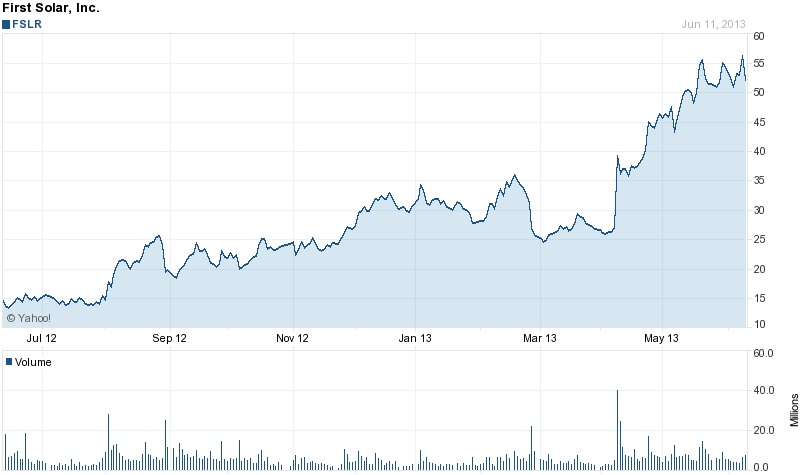 Recovering: First Solar's stock (past 12 months)
