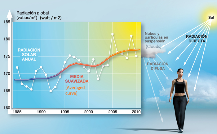  Solar radiation in Spain has increased by 2.3% every decade since the 1980s