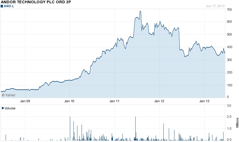Andor stock (last five years)