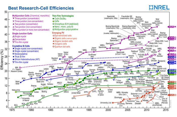 Efficiency timeline: NREL's diagram showing solar cell efficiency development.