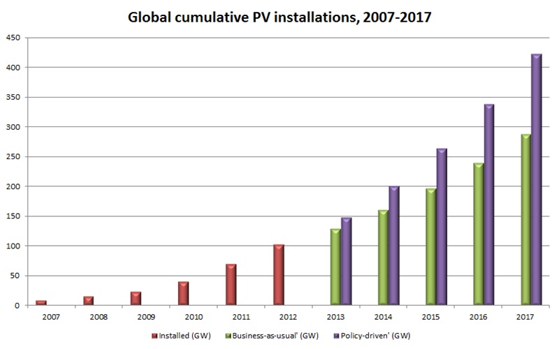EPIA's global solar forecast (click to enlarge)