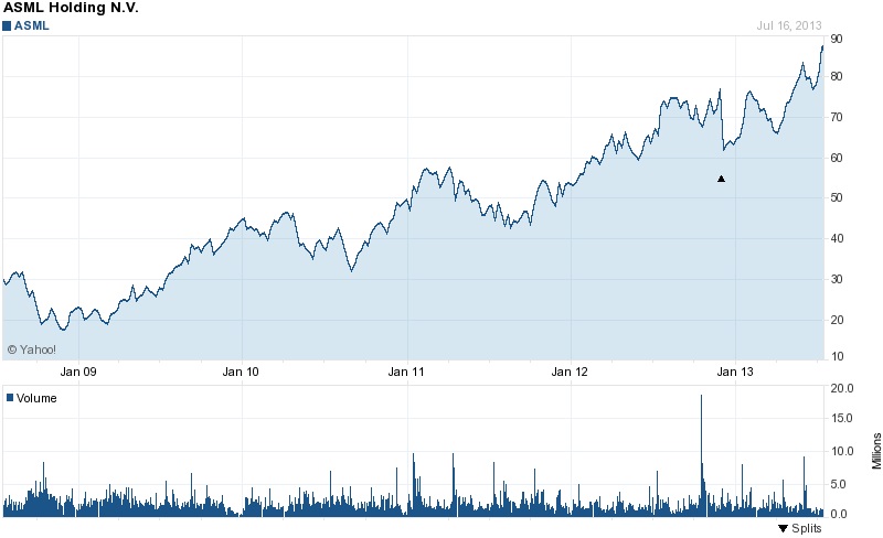 All-time high: ASML's stock