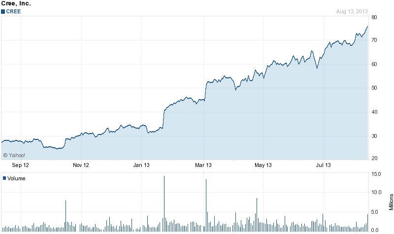Healthy gains: Cree's stock price (past 12 months)
