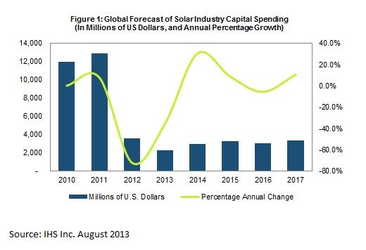 Returning to growth: solar industry capital spending
