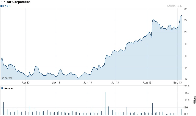 Flying high: Finisar stock (past six months)