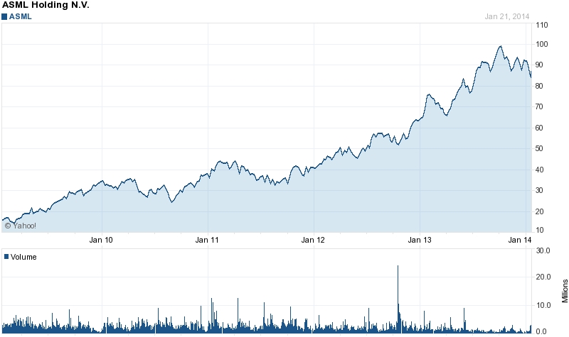 ASML stock: five-year growth