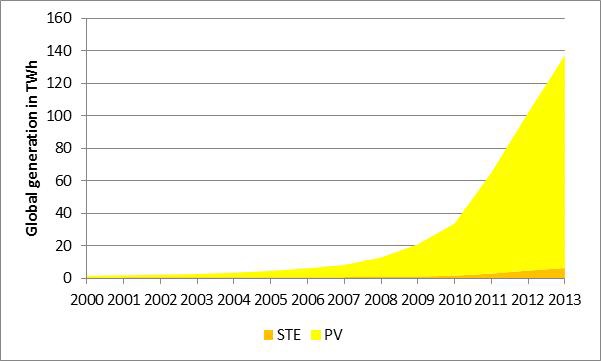 Solar deployments: how PV outstrips CSP
