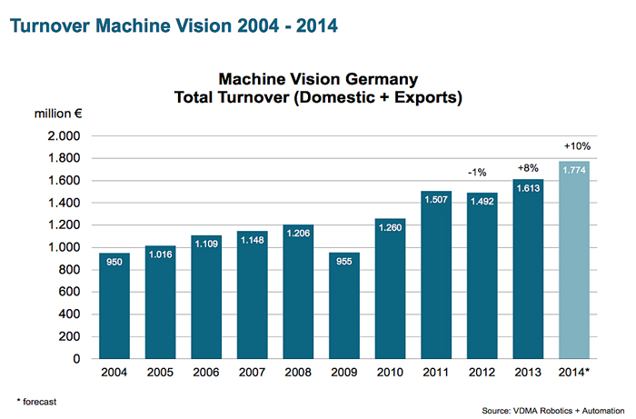 VDMA expecting new record MV sales in Germany for 2014.