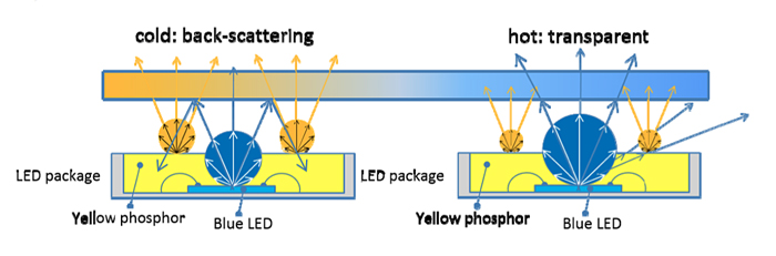 Schematic depiction of the LED-package with the thermo-responsive coating on top.
