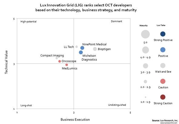 OCT 'innovation grid': click to enlarge 