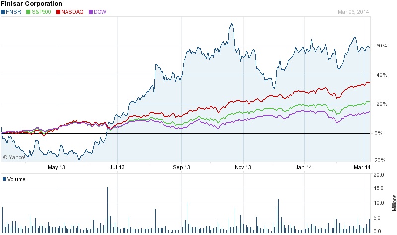 Outperforming the market: Finisar's stock price (past 12 months)