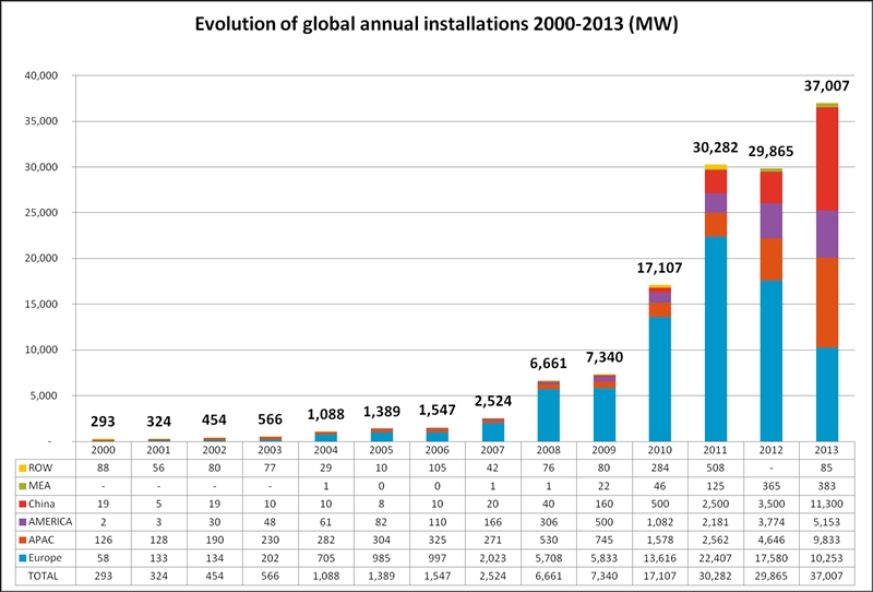2013 PV installations break-out (click to enlarge)