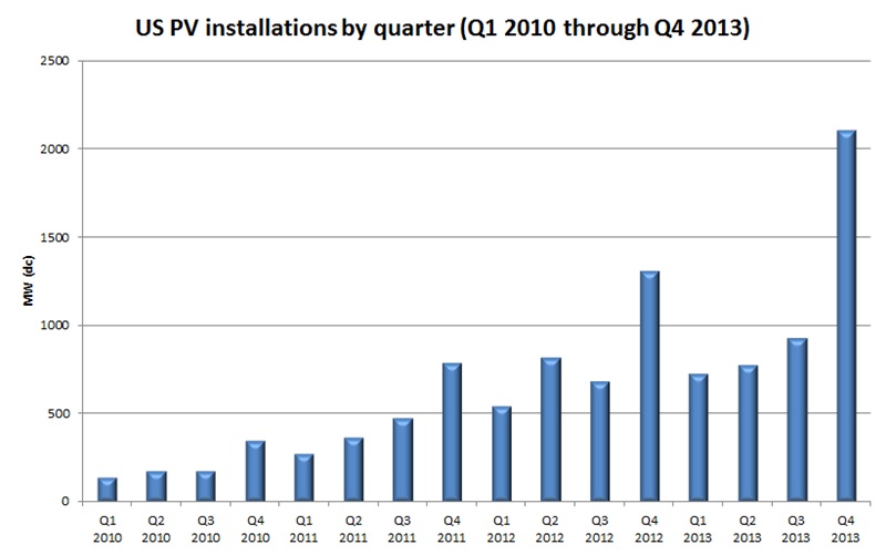 PV installations in the US since 2010 (click to enlarge)