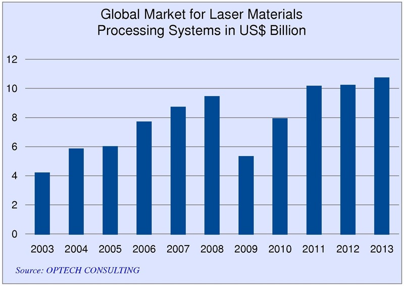 Industrial lasers: back on a growth curve (click to enlarge)